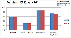 Abbildung 6: Vergleich XP 32-Bit mit XP 64-Bit